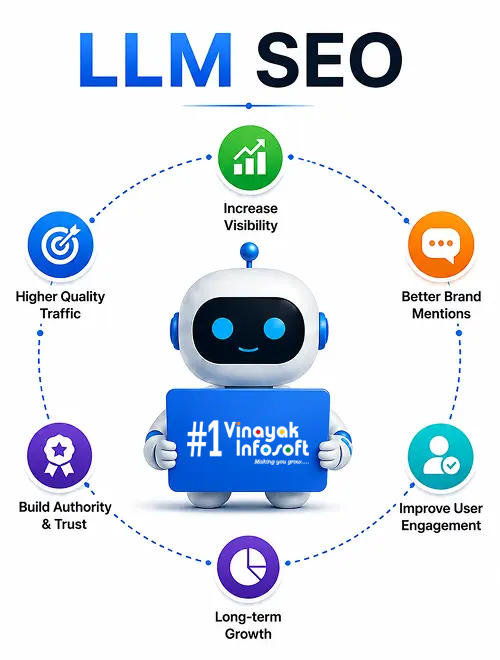 LLM SEO Optimization Process